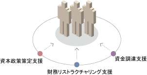 コーポレートファイナンス（資金調達・資本政策）支援図