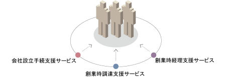 創業支援サービス図