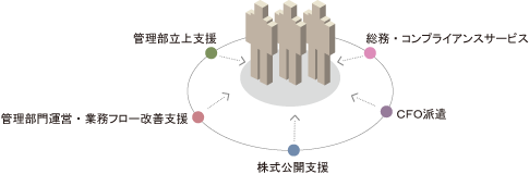 財務支援コンサルティング図