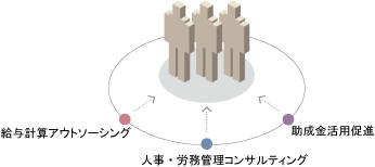 人事・労務管理サービス図